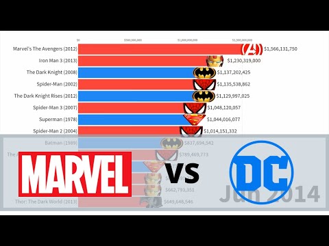 marvel-vs-dc-:-most-money-grossing-movie-of-all-time-1978-2019