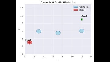 Velocity Obstacles - Dynamic & Static Obstacles
