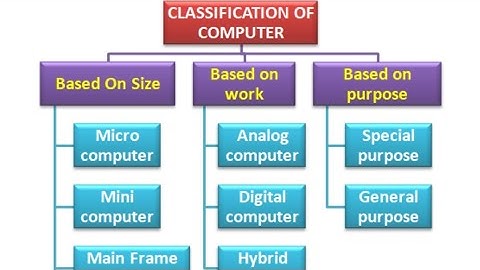 classification of computers in Nepali #computerhacks #computerknowledge #computerbasiccourse