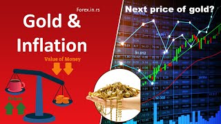 Inflation vs. Gold price - When will Gold Price Rise?