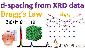 How to calculate d-spacing (interplanar spacing) from XRD data using origin
