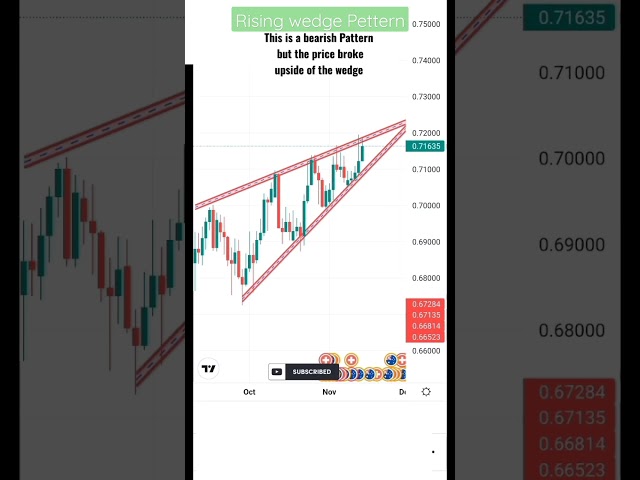 Rising Wedge Pattern|#shorts #stockmarket #tradinganalyst #trading #nifty #trader #banknifty class=