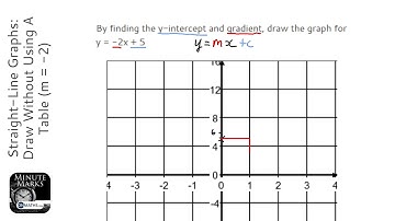 Straight-Line Graphs: Draw Without Using A Table (m = -2) (Grade 4) - OnMaths GCSE Maths Revision