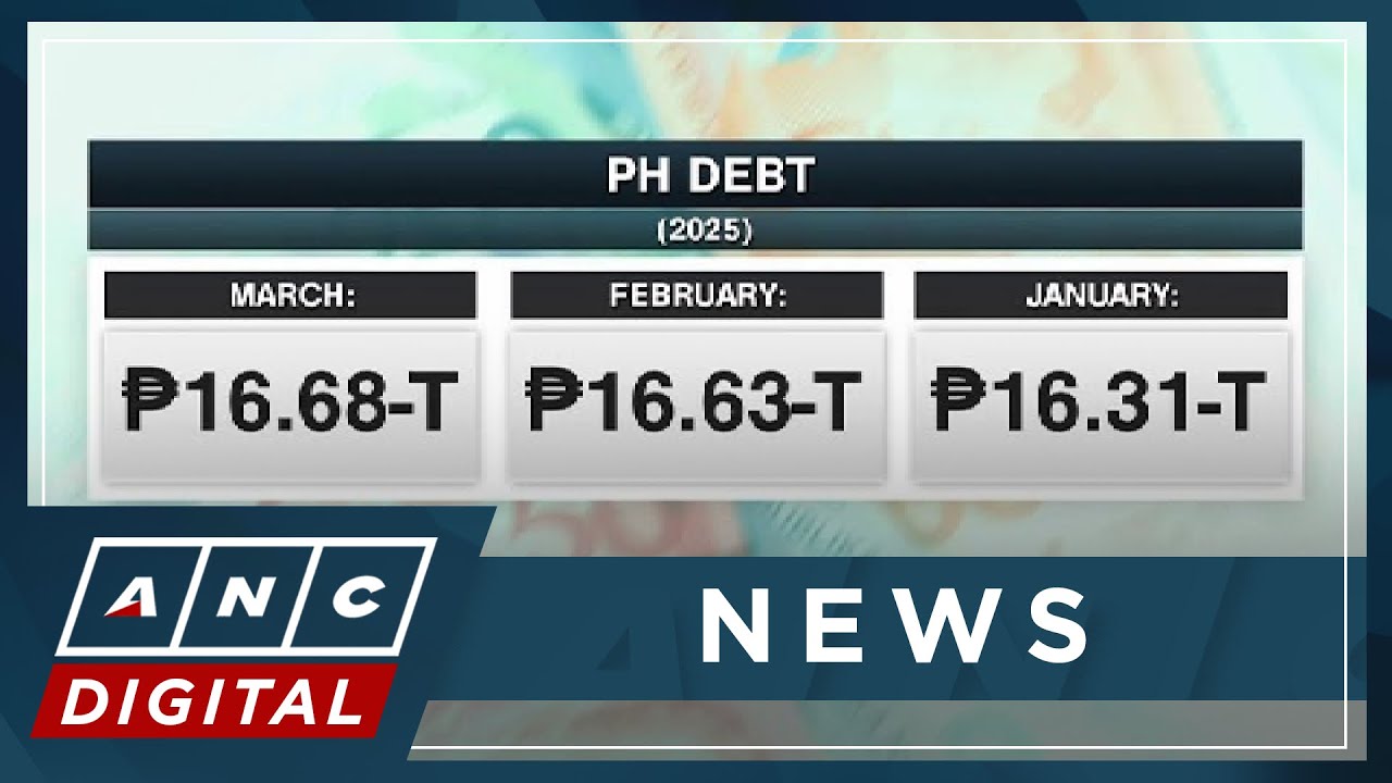 PH debt rises for third straight month in March, hits record high of P16.68-T | ANC