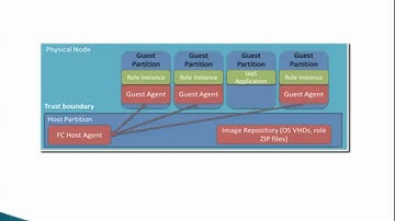 High Availability of Azure Applications(PaaS)