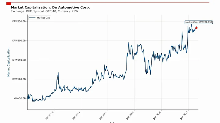 Dn Automotive Corp. Market Capitalization