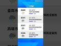 【6月28日】天氣速報