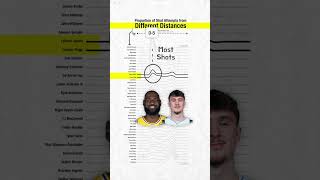 Proportion Of Shot Attempts From Different Distances