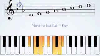 Key Signatures, Part II Flat Keys