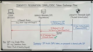 Authentication Standards: Identity Federation #iam #cybersecurity #authentication
