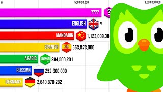 Most Spoken Languages 10,000BC2023