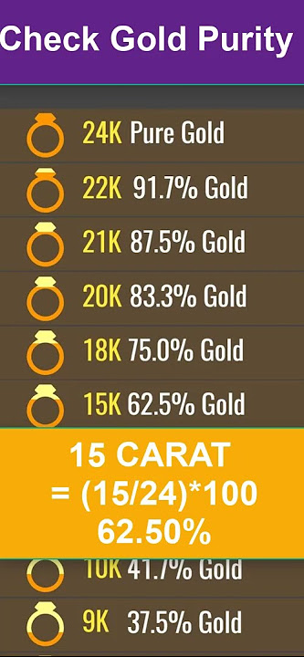 24 Carat Gold means 100 percent pure Gold and calculate gold purity on carat basis