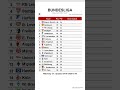 Bundesliga table Matchday 34, updated 29-05-2026 10:46 #BundesligaTable #LeagueTable #FootballStats