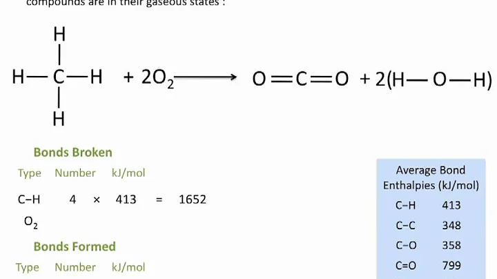 Enthalpies of Reactions - Using Average Bond Enthalpies - Chemistry Tutorial