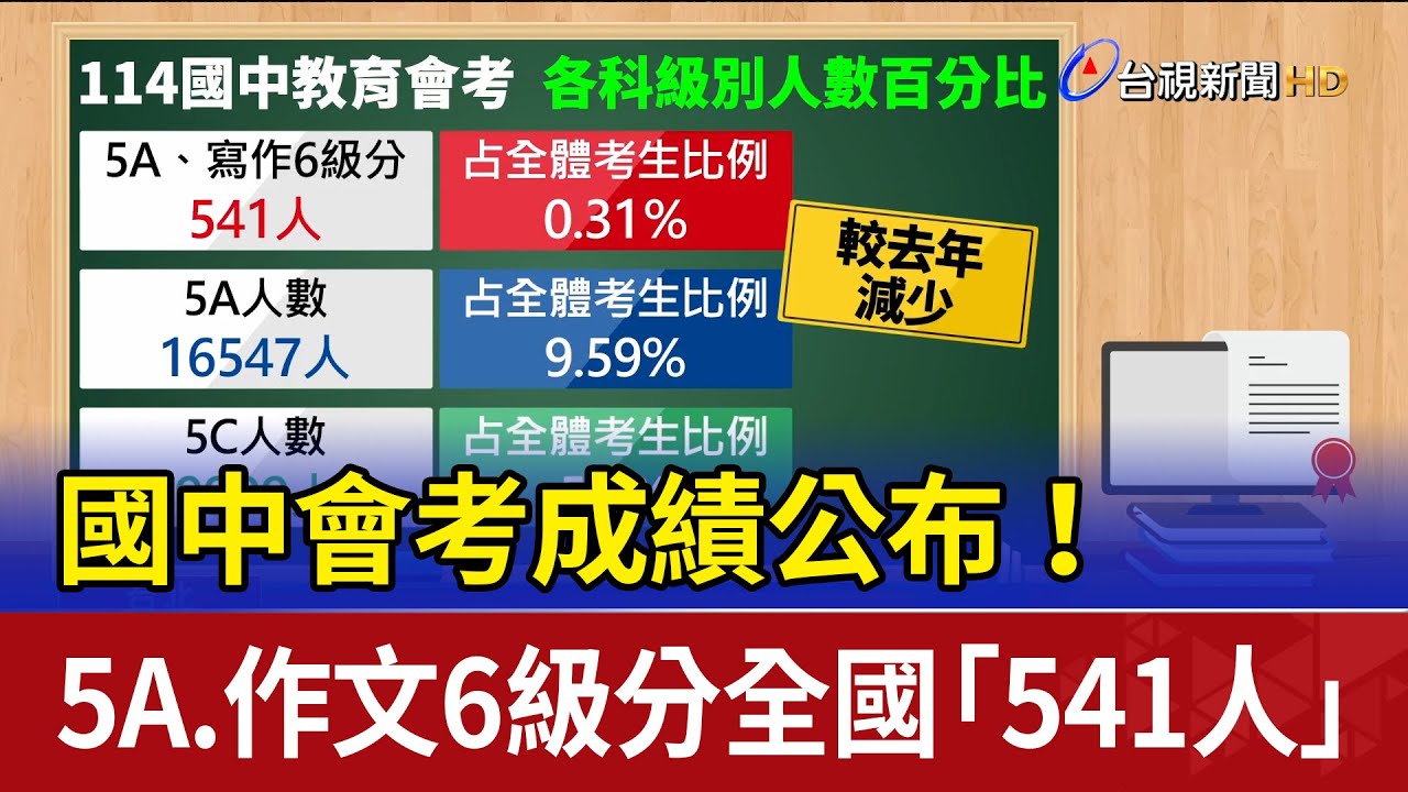 國中會考成績出爐！作文「兩隻倉鼠」0級分創歷年新低
