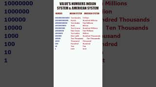 value numbers Indian and American Systems