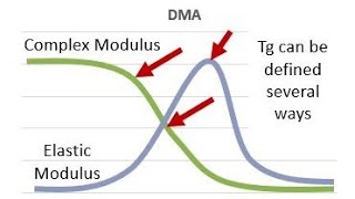 Dynamic Mechanical Analysis