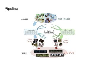 ECCV 2022 - CycDA: Unsupervised Cycle Domain Adaptation to Learn from Image to Video