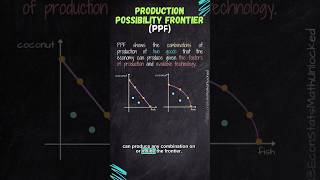 Production Possibility Frontier Explained #economicsexplained #economics #microeconomics