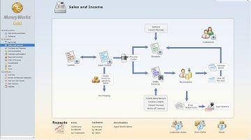 Moneyworks - Using Department on Item Sales
