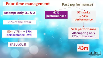Failure Factor in ACCA AAA exam -  Poor Time Management