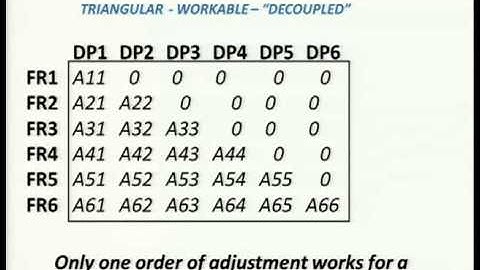 MFE 594 An Introduction to Axiomatic Design Part 3