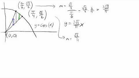 Finding area bounded by curves