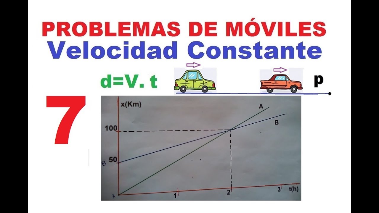 7. PROBLEMAS DE MÓVILES. d=v.t DOS MÓVILES SE ENCUENTRAN, IGUAL TIEMPO. GRÁFICA YouTube 7. PROBLEMAS DE MÓVILES. d=v.t DOS MÓVILES SE ENCUENTRAN, IGUAL TIEMPO. GRÁFICA YouTube