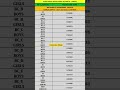 Gurunanak Institutions Technical Campus | ME | EAMCET2024 | Last Rank | Cutoff Rank | #eamcet #rank