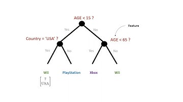 Decision Tree | Machine Learning