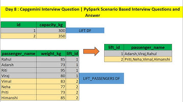 day 8 |  capgemini interview question | pyspark scenario based interview questions and answers