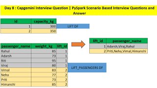 day 8 |  capgemini interview question | pyspark scenario based interview questions and answers