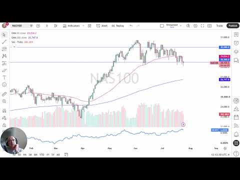 Analisis Harga NASDAQ 100 – NAS100 Memantul dari Rentang Support 28.500