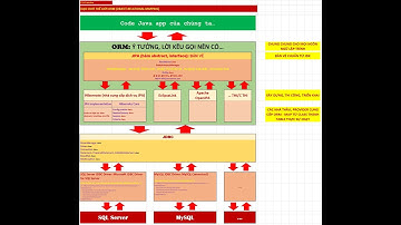 Giải ngố Spring - Spring Boot: Bài 05_Bộ tứ siêu đẳng ORM|JPA|HIBERNATE|JDBC_Cơm thêm chủ nhật