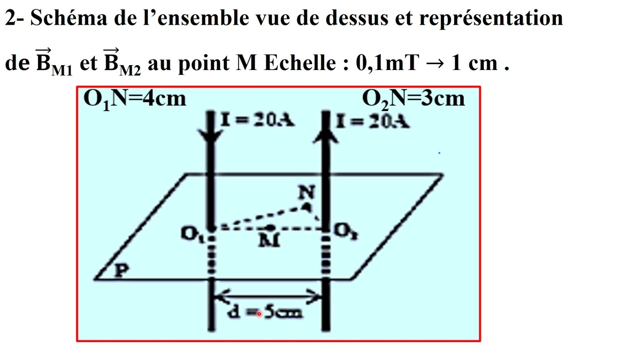 CHAMP MAGNETIQUE CREE PAR UN FIL