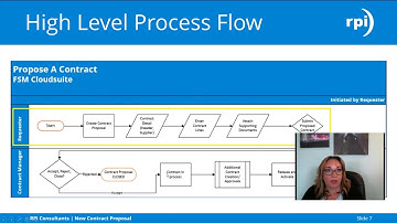 RPI Tech Talk — Infor Supply Management — Request New Contract