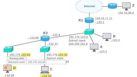Computer Networks und routing table