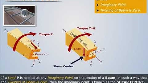 Shear Center | Strength of Materials