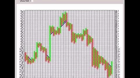 P&F Charts