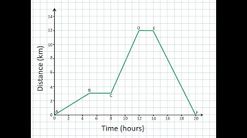 Graphs in real-life contexts
