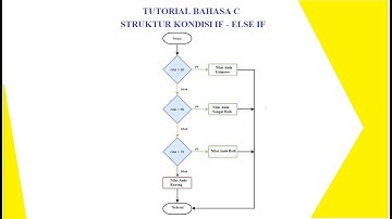 Tutorial Bahasa C || Penyeleksian Kondisi if- else if