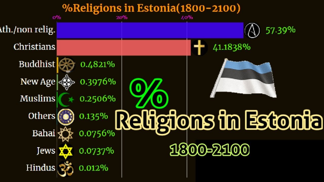 Religion in Estonia | Estonia religion | Estonia diversity |what religion in Estonia?|religion chart