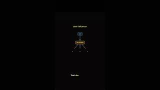 System Design Series#SystemDesign #ApplicationArchitecture #SoftwareEngineering #Programming #Coding
