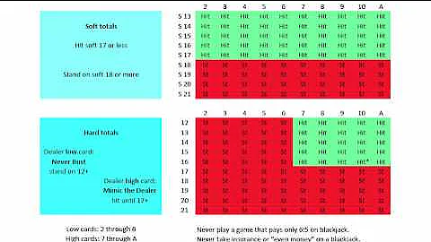 Simple and Easy Blackjack Basic Strategy -- Memorize in 1 Day