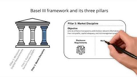 Basel III framework and its three pillars