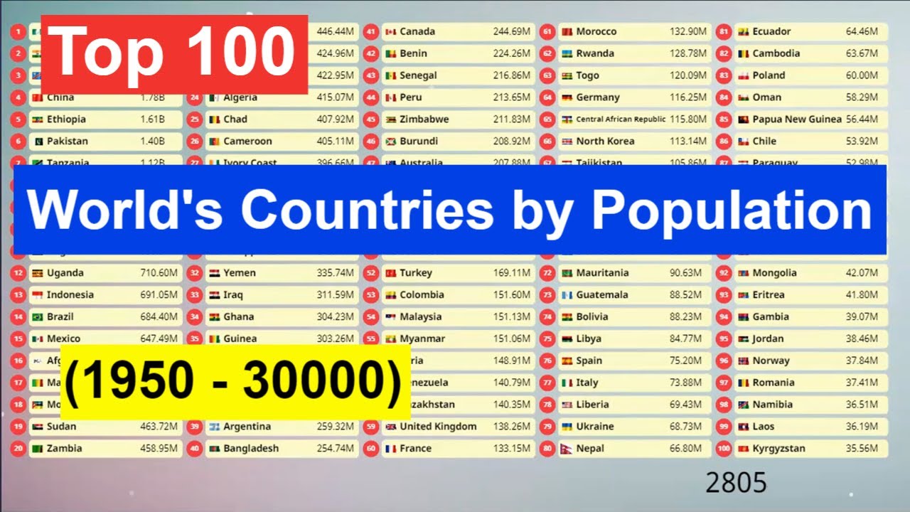 Top 100 World s Countries By Population 1950 30000 How Many top-100-world-s-countries-by-population-1950-30000-how-many