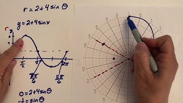 Polar Graphs - Limacons