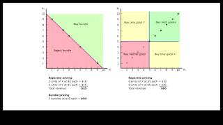 Bundling for Higher Profit