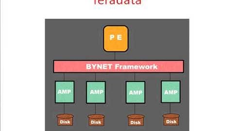 Best Teradata Online Training With Certification