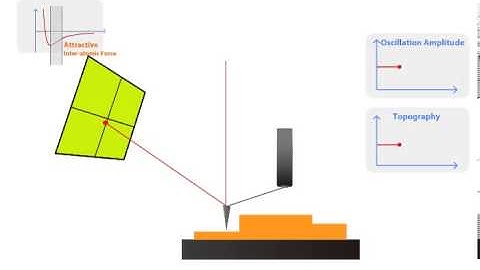 Non-Contact Mode - How AFM Works